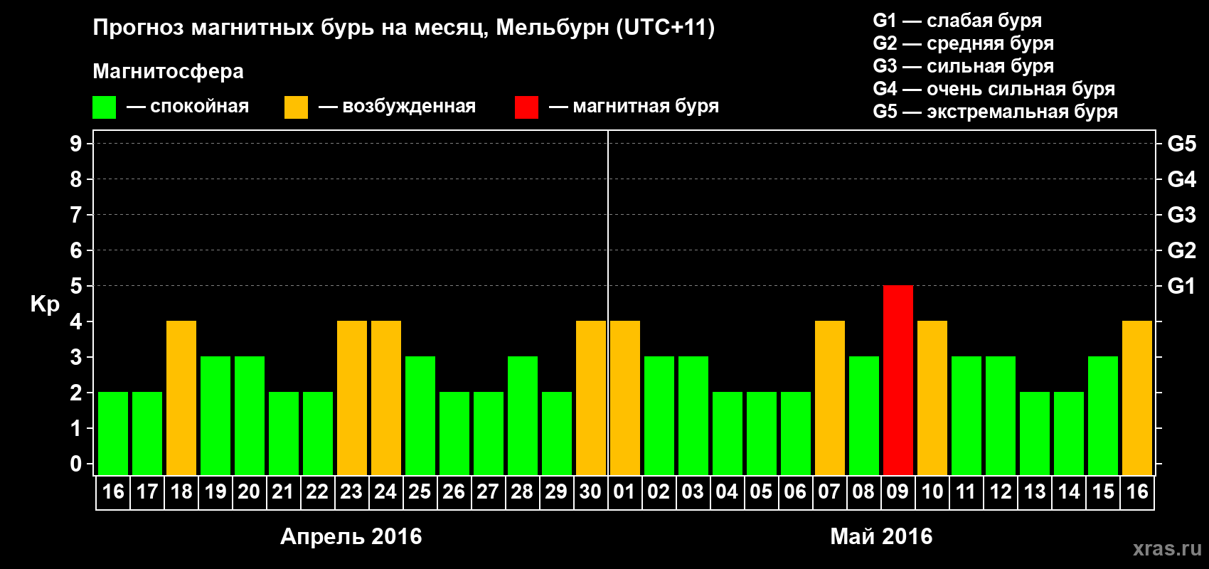 Прогноз максимального суточного геомагнитного индекса Kp на <b>1 месяц</b> (31 день) <b>с 16 апреля по 16 мая 2016 г</b>