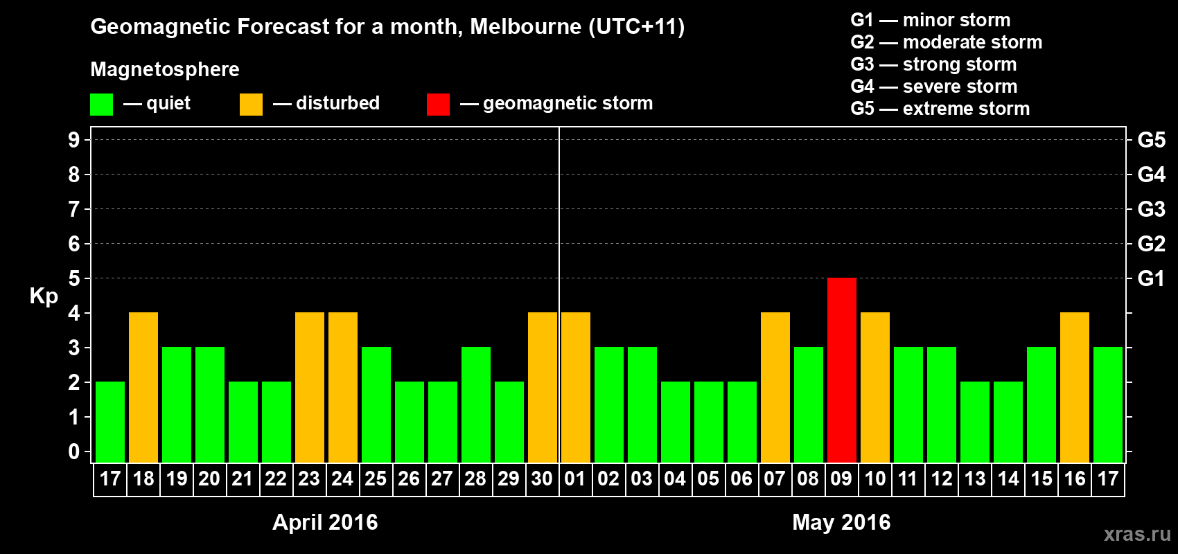 Forecast of the daily maximal value of geomagnetic index Kp for <b>1 month</b> (31 days) <b>from Apr 17, 2016 to May 17, 2016</b>