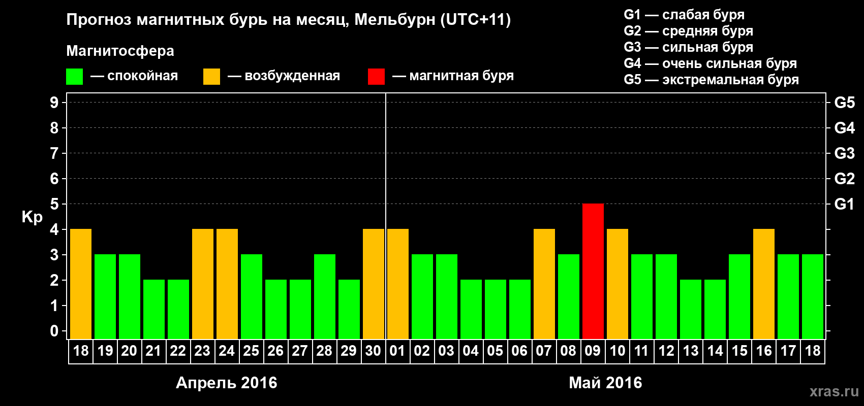 Прогноз максимального суточного геомагнитного индекса Kp на <b>1 месяц</b> (31 день) <b>с 18 апреля по 18 мая 2016 г</b>