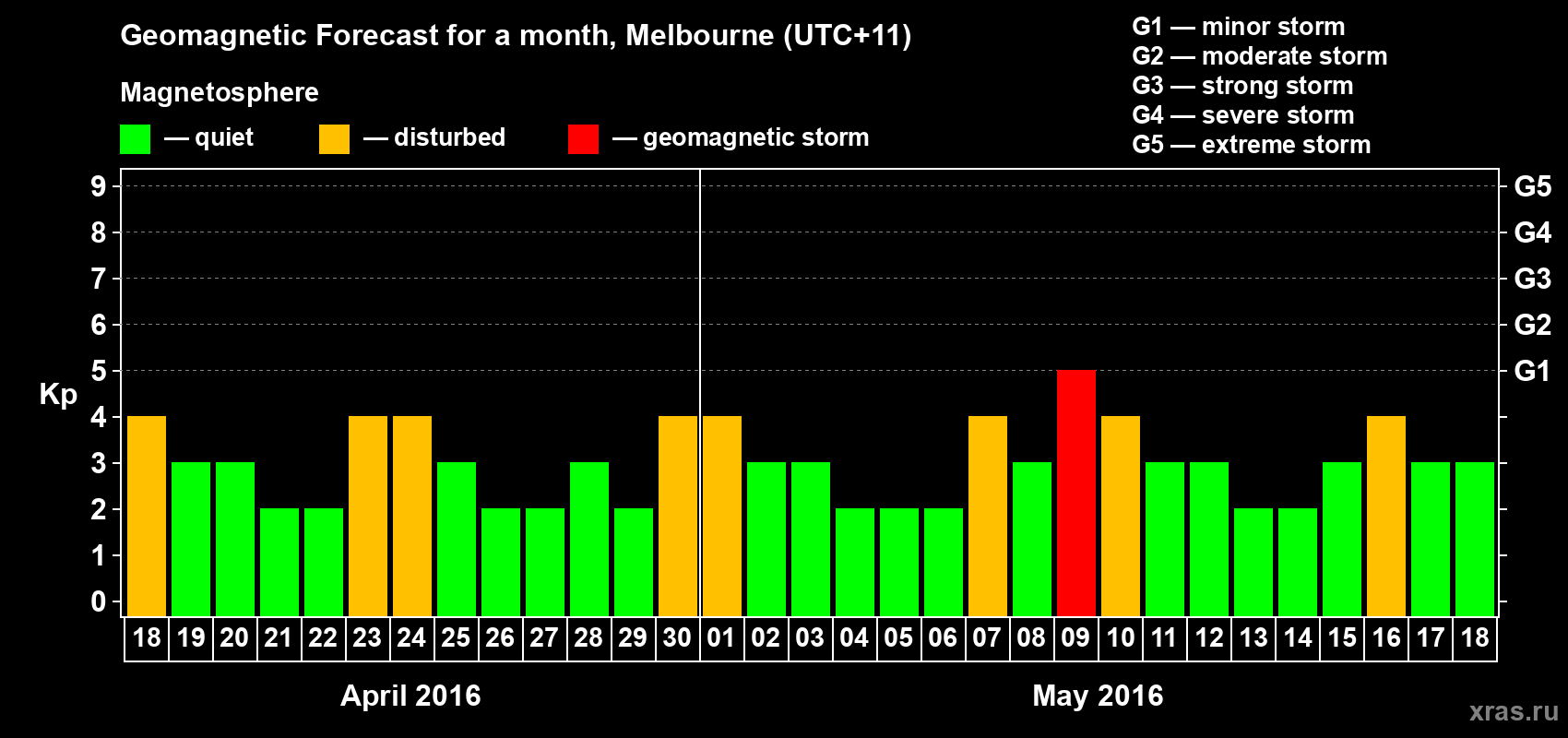 Forecast of the daily maximal value of geomagnetic index Kp for <b>1 month</b> (31 days) <b>from Apr 18, 2016 to May 18, 2016</b>