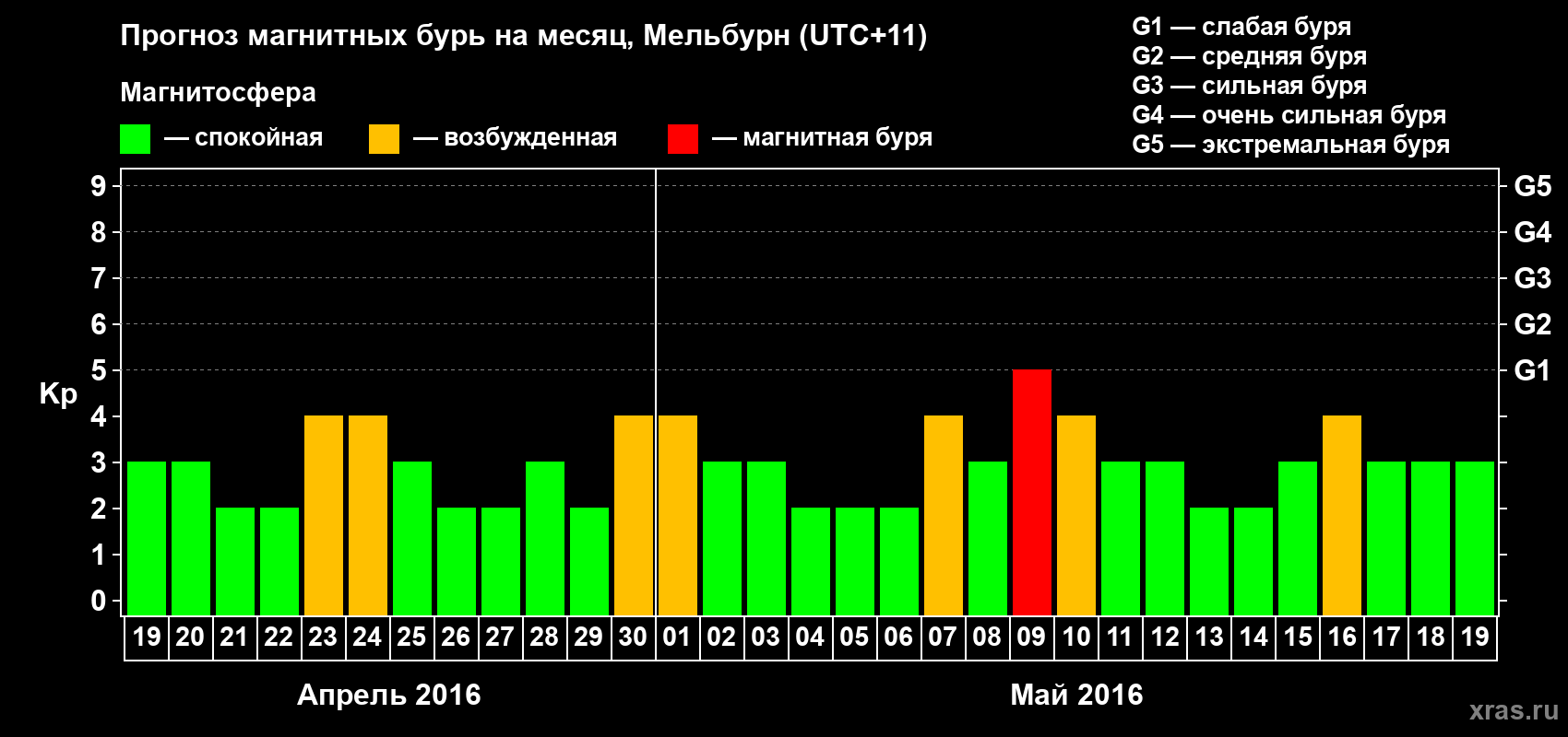 Прогноз максимального суточного геомагнитного индекса Kp на <b>1 месяц</b> (31 день) <b>с 19 апреля по 19 мая 2016 г</b>