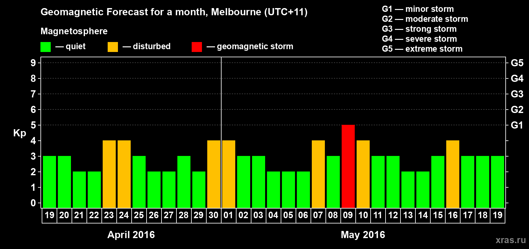 Forecast of the daily maximal value of geomagnetic index Kp for <b>1 month</b> (31 days) <b>from Apr 19, 2016 to May 19, 2016</b>