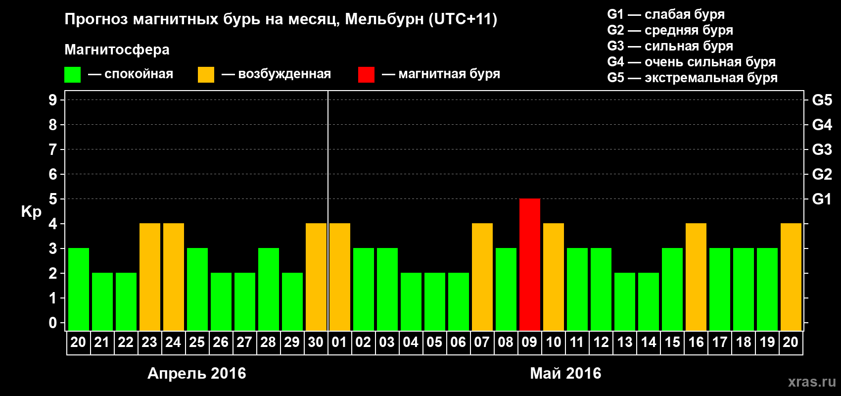 Прогноз максимального суточного геомагнитного индекса Kp на <b>1 месяц</b> (31 день) <b>с 20 апреля по 20 мая 2016 г</b>