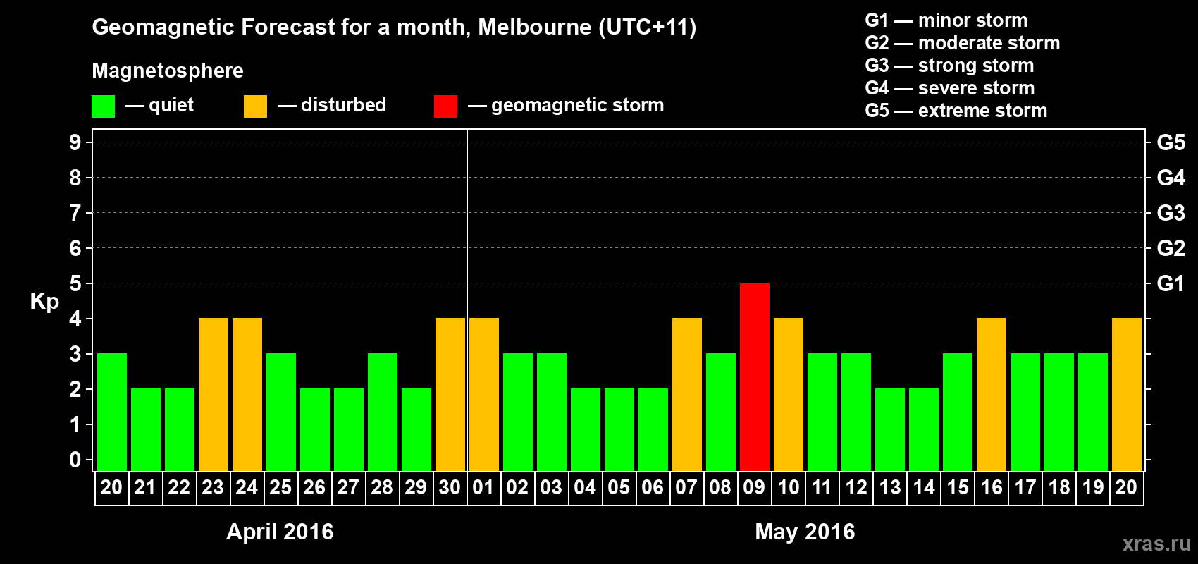 Forecast of the daily maximal value of geomagnetic index Kp for <b>1 month</b> (31 days) <b>from Apr 20, 2016 to May 20, 2016</b>