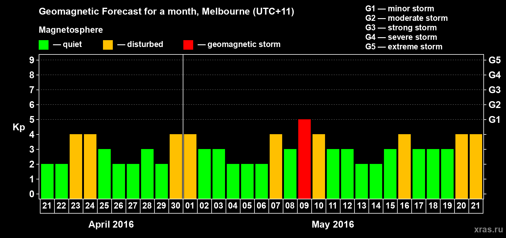 Forecast of the daily maximal value of geomagnetic index Kp for <b>1 month</b> (31 days) <b>from Apr 21, 2016 to May 21, 2016</b>
