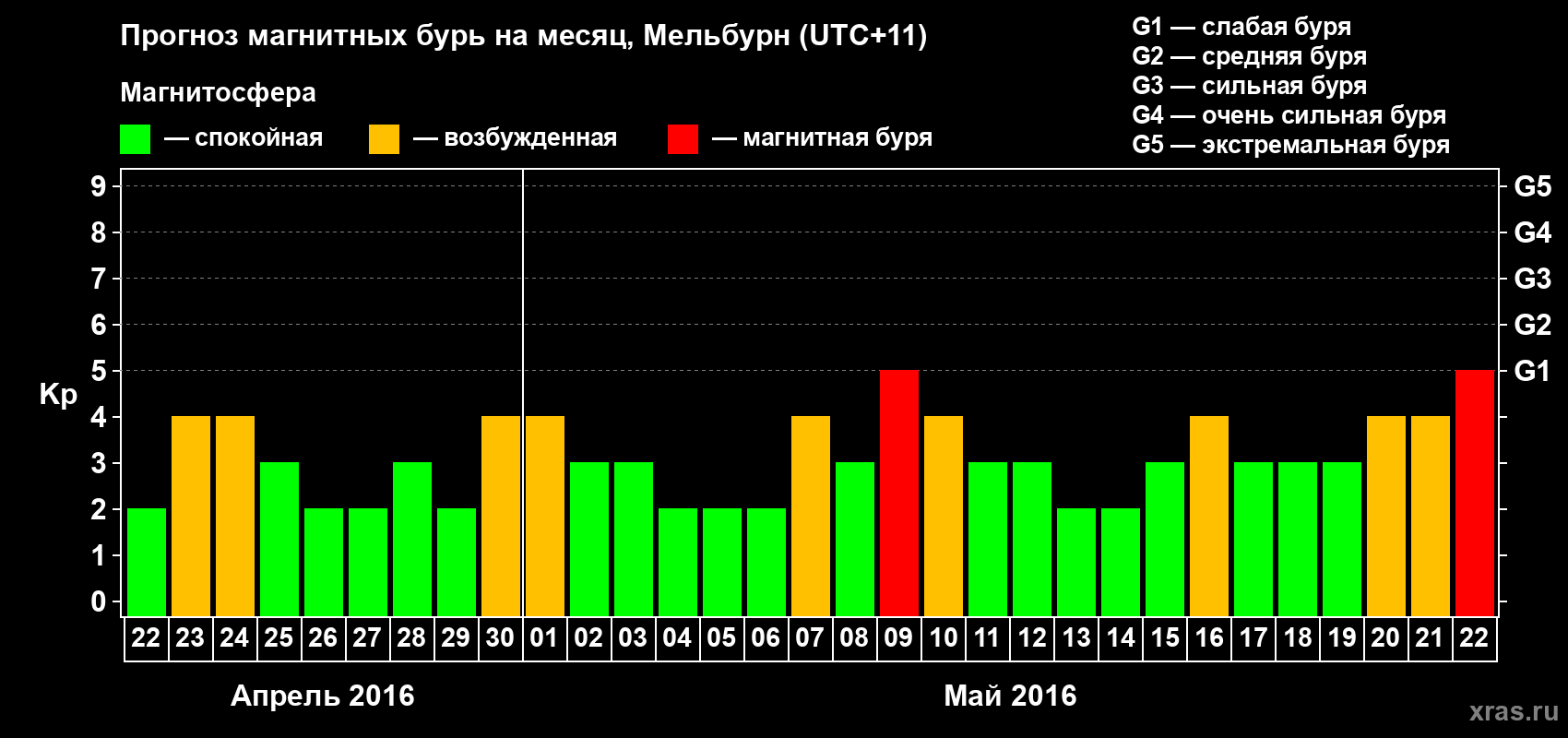 Прогноз максимального суточного геомагнитного индекса Kp на <b>1 месяц</b> (31 день) <b>с 22 апреля по 22 мая 2016 г</b>