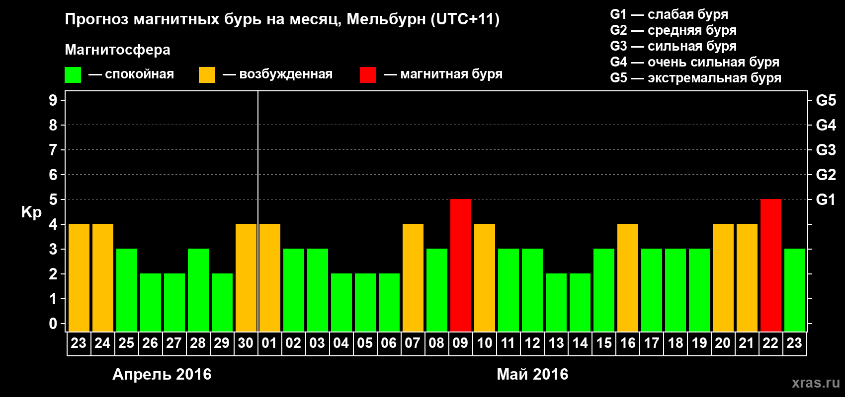 Прогноз максимального суточного геомагнитного индекса Kp на <b>1 месяц</b> (31 день) <b>с 23 апреля по 23 мая 2016 г</b>