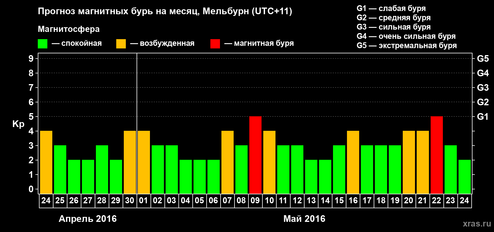Прогноз максимального суточного геомагнитного индекса Kp на <b>1 месяц</b> (31 день) <b>с 24 апреля по 24 мая 2016 г</b>