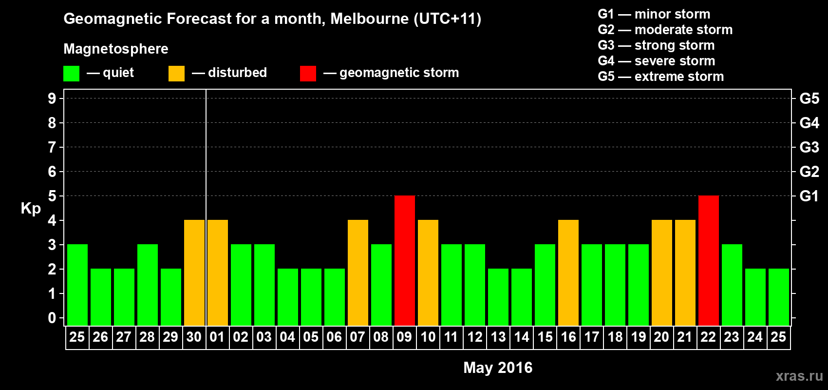 Forecast of the daily maximal value of geomagnetic index Kp for <b>1 month</b> (31 days) <b>from Apr 25, 2016 to May 25, 2016</b>