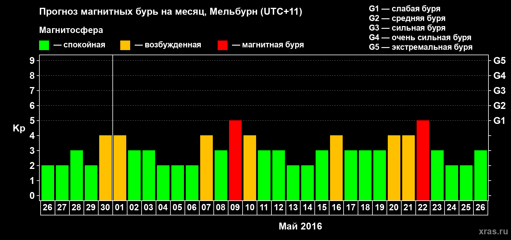 Прогноз максимального суточного геомагнитного индекса Kp на <b>1 месяц</b> (31 день) <b>с 26 апреля по 26 мая 2016 г</b>