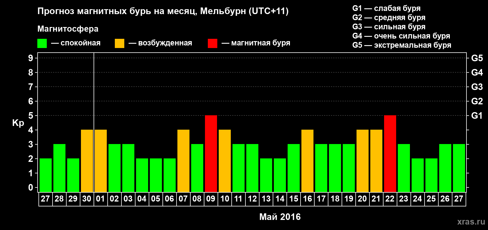 Прогноз максимального суточного геомагнитного индекса Kp на <b>1 месяц</b> (31 день) <b>с 27 апреля по 27 мая 2016 г</b>