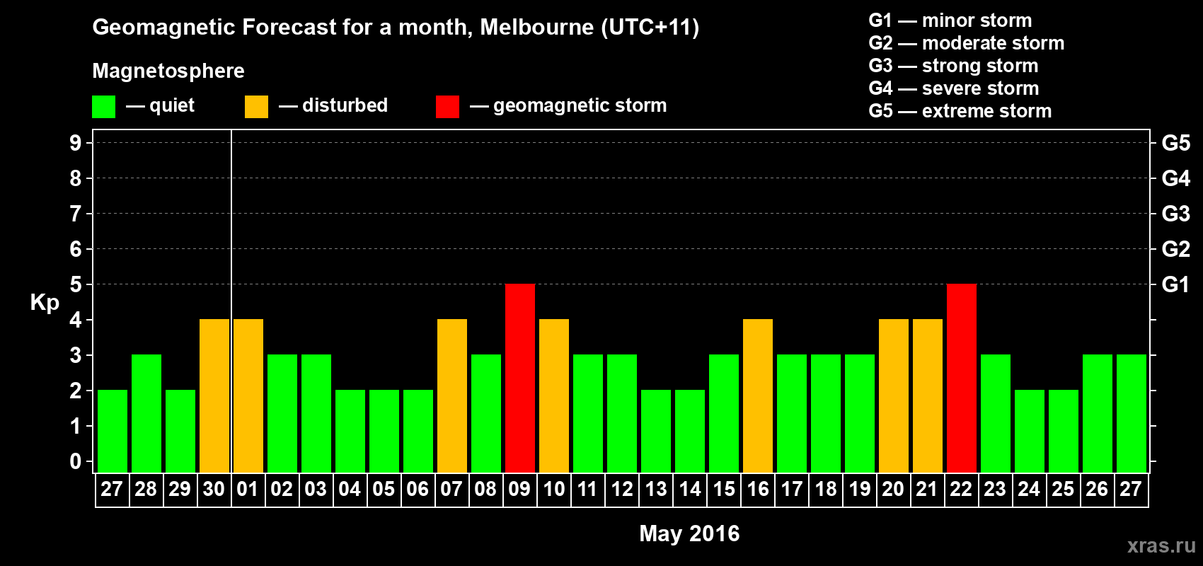 Forecast of the daily maximal value of geomagnetic index Kp for <b>1 month</b> (31 days) <b>from Apr 27, 2016 to May 27, 2016</b>