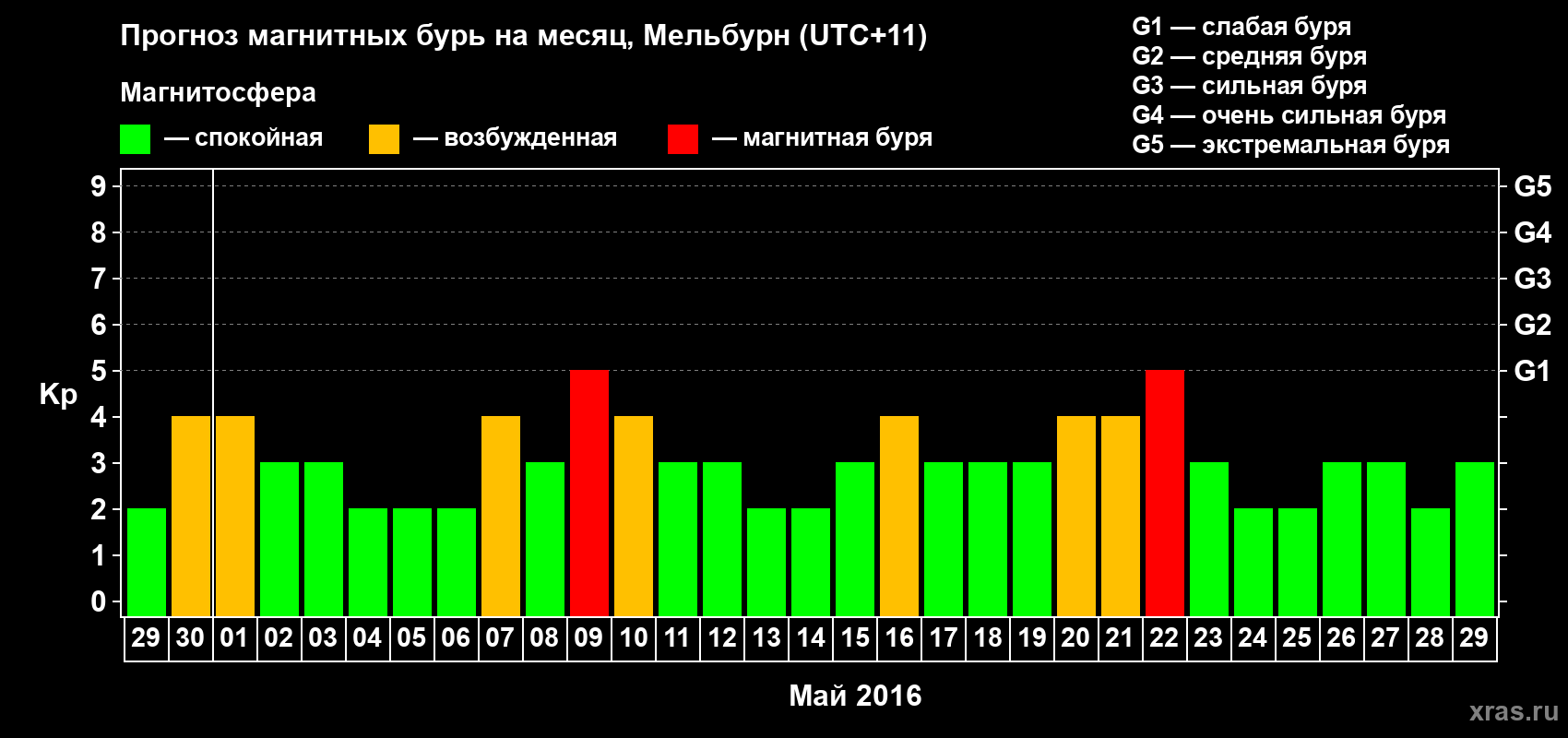 Прогноз максимального суточного геомагнитного индекса Kp на <b>1 месяц</b> (31 день) <b>с 29 апреля по 29 мая 2016 г</b>