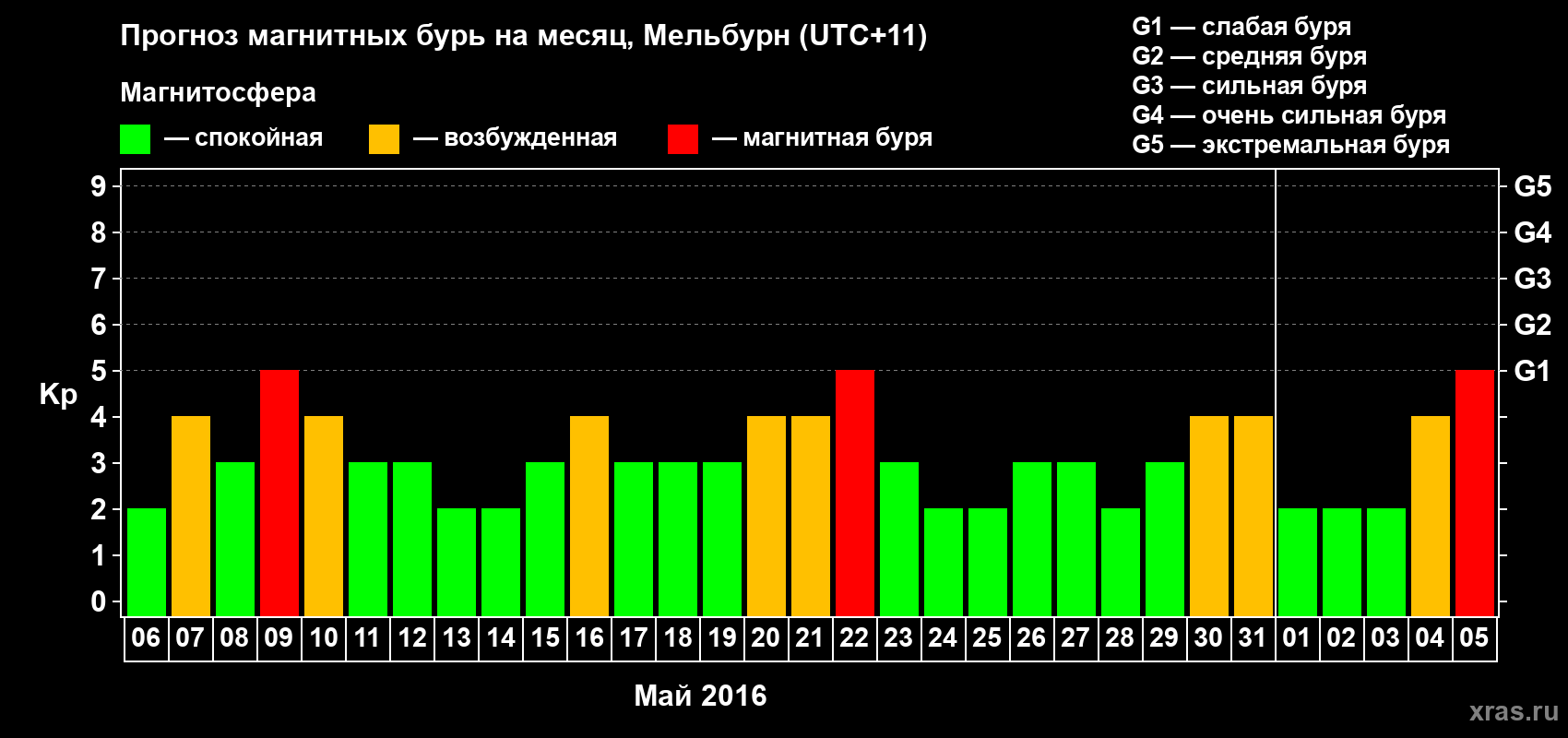 Прогноз максимального суточного геомагнитного индекса Kp на <b>1 месяц</b> (31 день) <b>с 06 мая по 05 июня 2016 г</b>