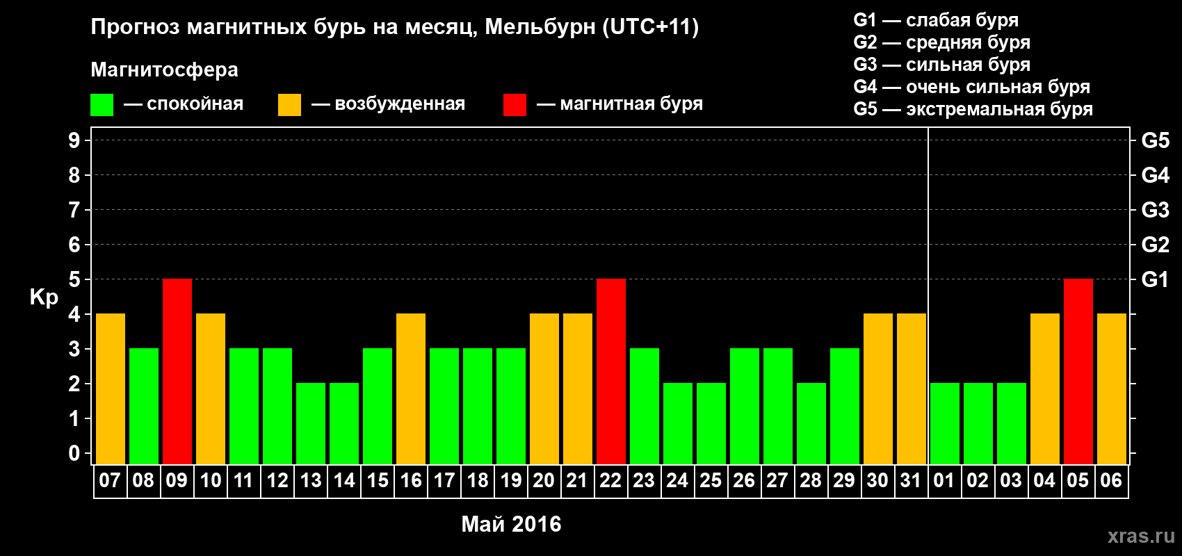 Прогноз максимального суточного геомагнитного индекса Kp на <b>1 месяц</b> (31 день) <b>с 07 мая по 06 июня 2016 г</b>