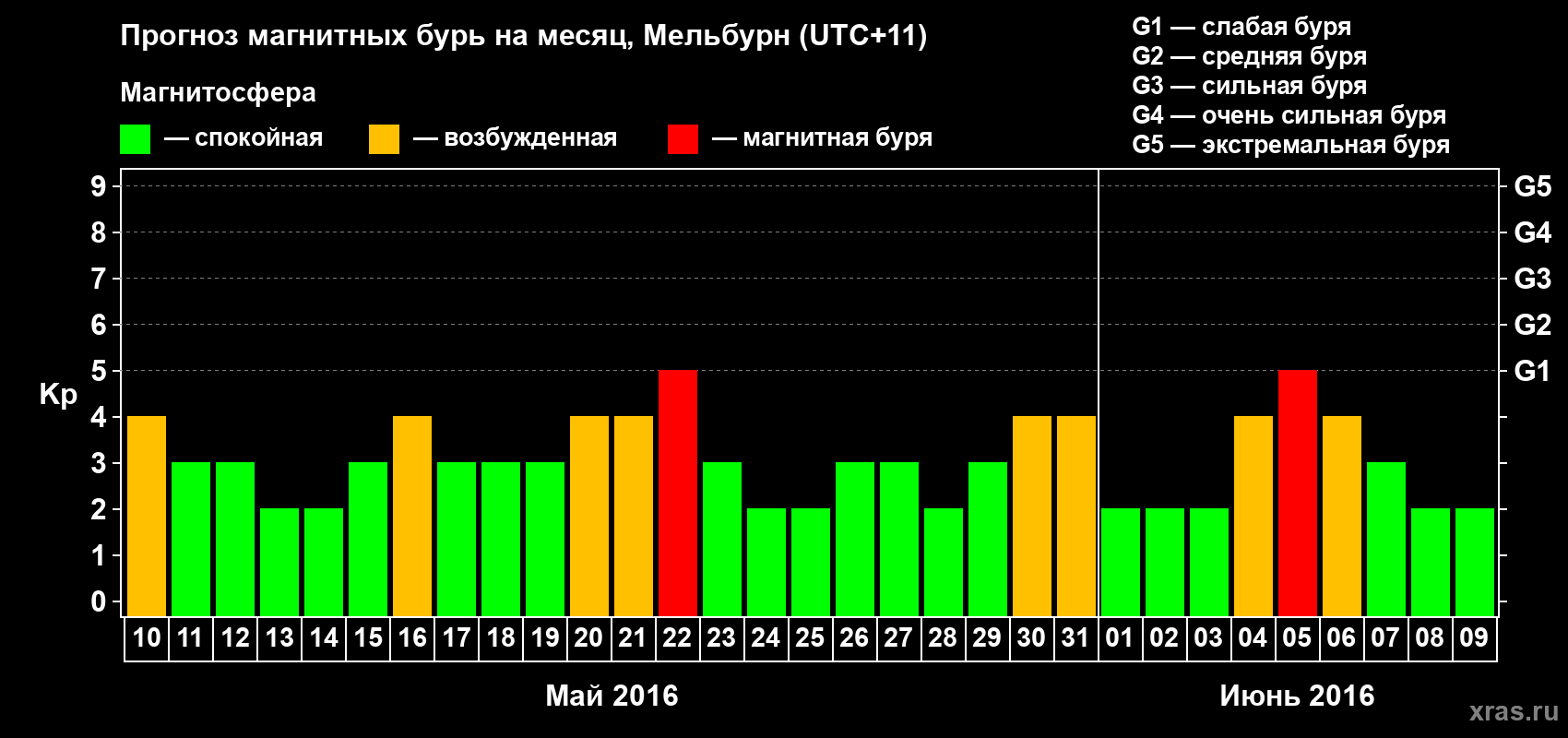 Прогноз максимального суточного геомагнитного индекса Kp на <b>1 месяц</b> (31 день) <b>с 10 мая по 09 июня 2016 г</b>
