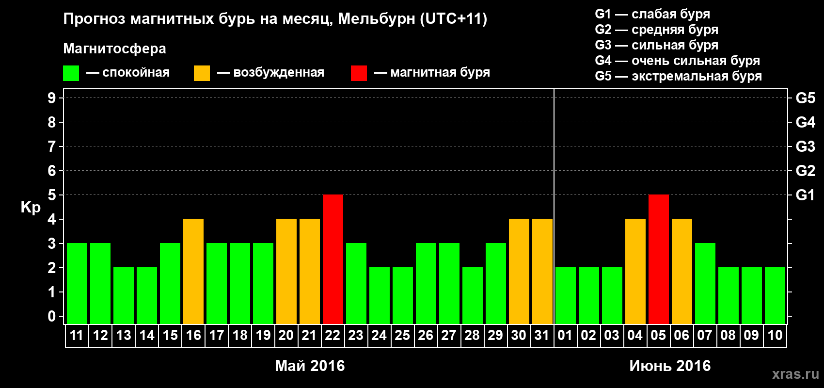 Прогноз максимального суточного геомагнитного индекса Kp на <b>1 месяц</b> (31 день) <b>с 11 мая по 10 июня 2016 г</b>