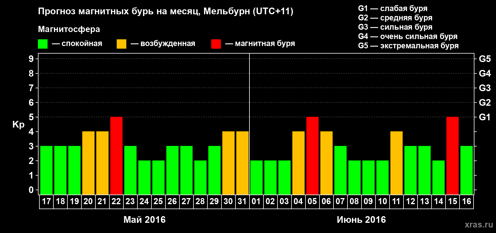 Прогноз максимального суточного геомагнитного индекса Kp на <b>1 месяц</b> (31 день) <b>с 17 мая по 16 июня 2016 г</b>