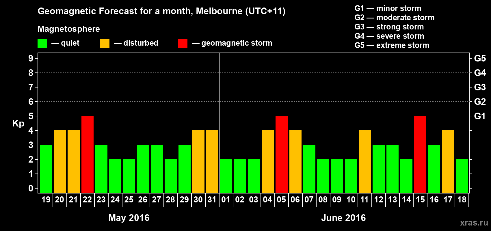 Forecast of the daily maximal value of geomagnetic index Kp for <b>1 month</b> (31 days) <b>from May 19, 2016 to Jun 18, 2016</b>