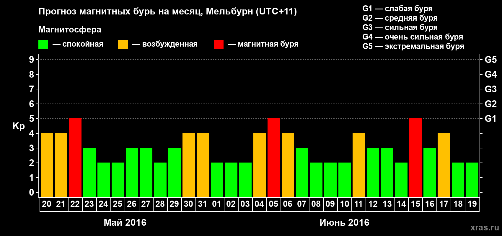 Прогноз максимального суточного геомагнитного индекса Kp на <b>1 месяц</b> (31 день) <b>с 20 мая по 19 июня 2016 г</b>