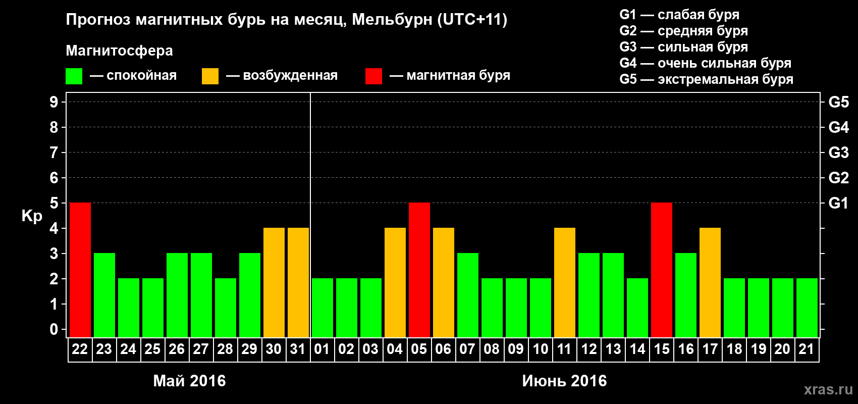 Прогноз максимального суточного геомагнитного индекса Kp на <b>1 месяц</b> (31 день) <b>с 22 мая по 21 июня 2016 г</b>