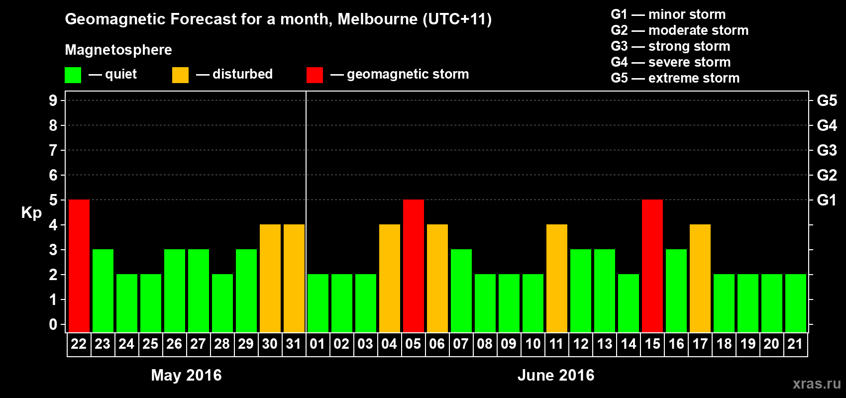 Forecast of the daily maximal value of geomagnetic index Kp for <b>1 month</b> (31 days) <b>from May 22, 2016 to Jun 21, 2016</b>