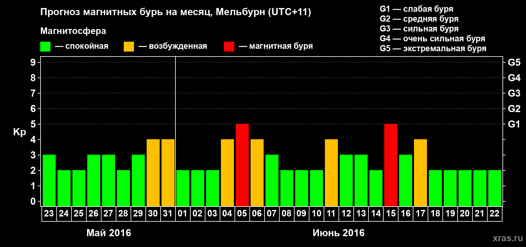 Прогноз максимального суточного геомагнитного индекса Kp на <b>1 месяц</b> (31 день) <b>с 23 мая по 22 июня 2016 г</b>
