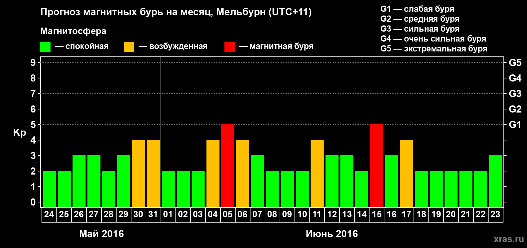 Прогноз максимального суточного геомагнитного индекса Kp на <b>1 месяц</b> (31 день) <b>с 24 мая по 23 июня 2016 г</b>