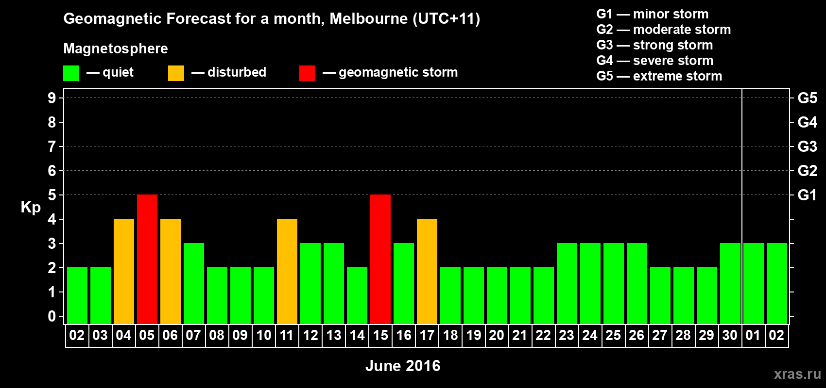 Forecast of the daily maximal value of geomagnetic index Kp for <b>1 month</b> (31 days) <b>from Jun 02, 2016 to Jul 02, 2016</b>