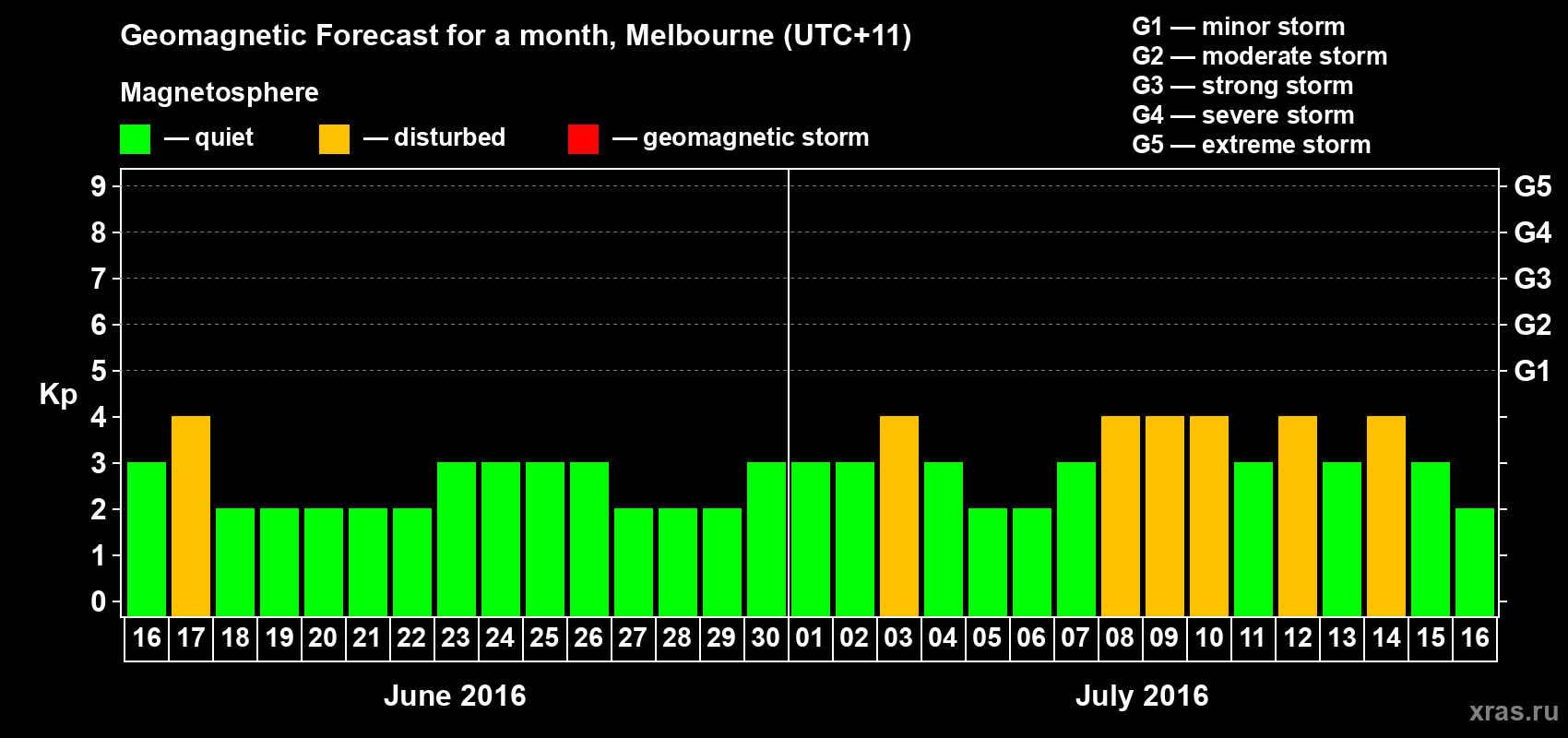 Forecast of the daily maximal value of geomagnetic index Kp for <b>1 month</b> (31 days) <b>from Jun 16, 2016 to Jul 16, 2016</b>