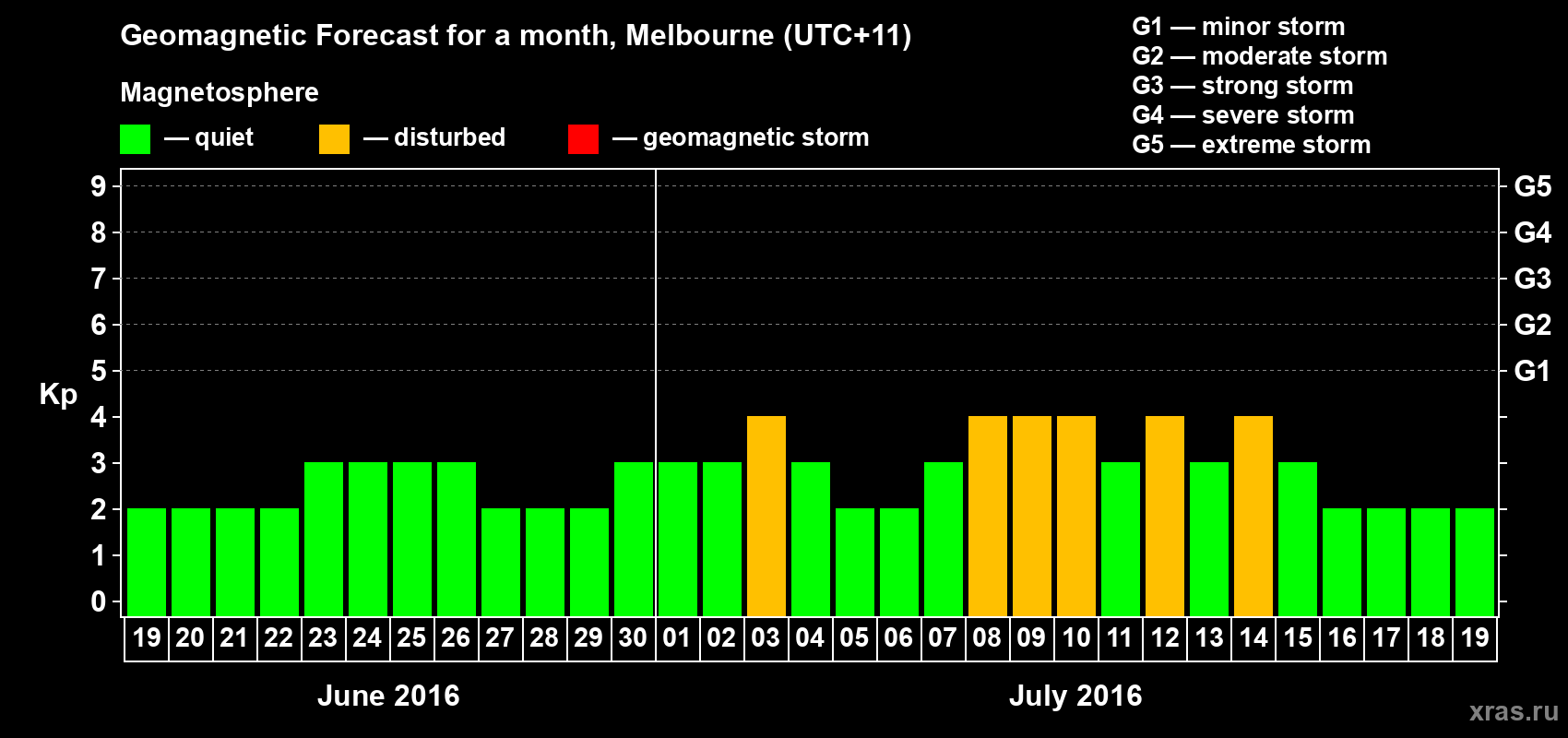 Forecast of the daily maximal value of geomagnetic index Kp for <b>1 month</b> (31 days) <b>from Jun 19, 2016 to Jul 19, 2016</b>