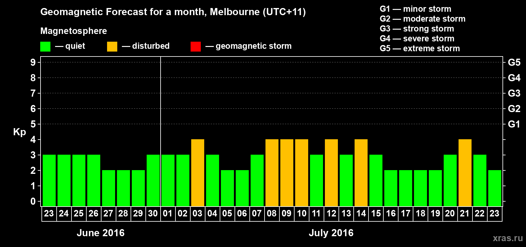 Forecast of the daily maximal value of geomagnetic index Kp for <b>1 month</b> (31 days) <b>from Jun 23, 2016 to Jul 23, 2016</b>
