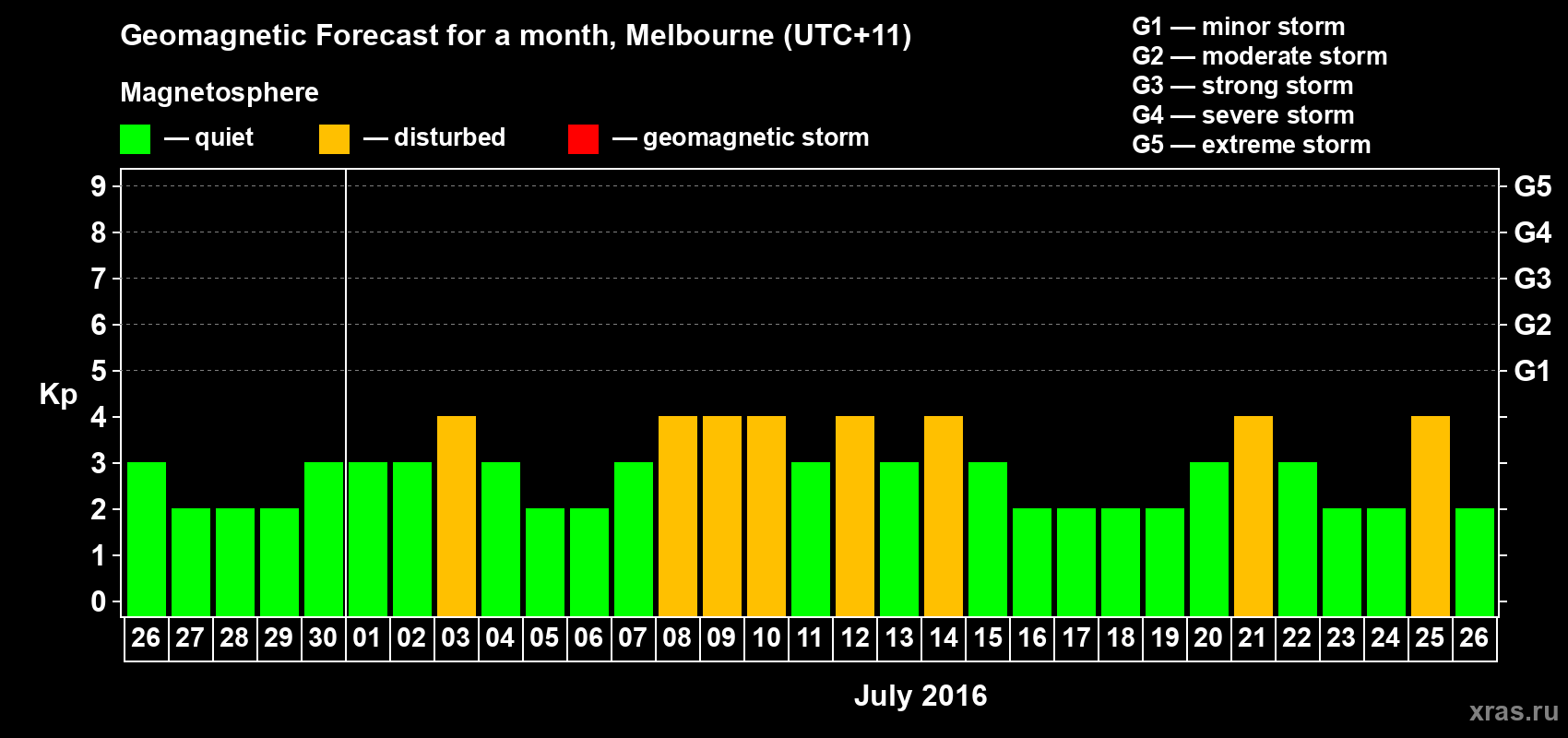 Forecast of the daily maximal value of geomagnetic index Kp for <b>1 month</b> (31 days) <b>from Jun 26, 2016 to Jul 26, 2016</b>