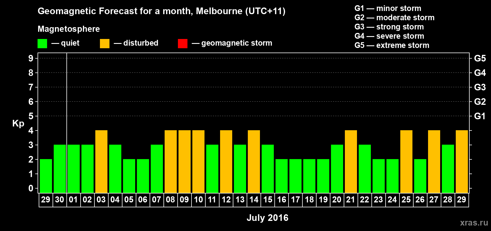 Forecast of the daily maximal value of geomagnetic index Kp for <b>1 month</b> (31 days) <b>from Jun 29, 2016 to Jul 29, 2016</b>