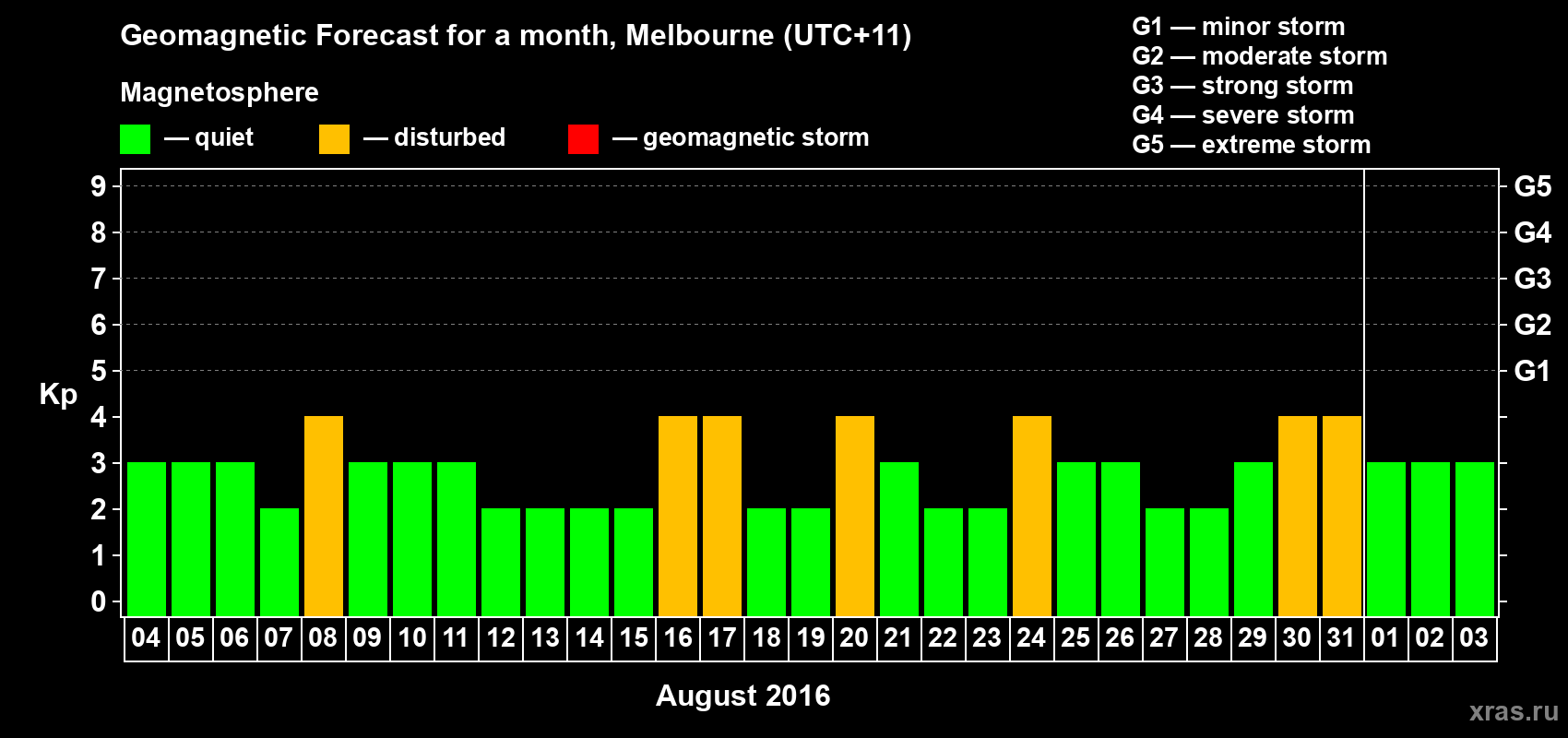 Forecast of the daily maximal value of geomagnetic index Kp for <b>1 month</b> (31 days) <b>from Aug 04, 2016 to Sep 03, 2016</b>