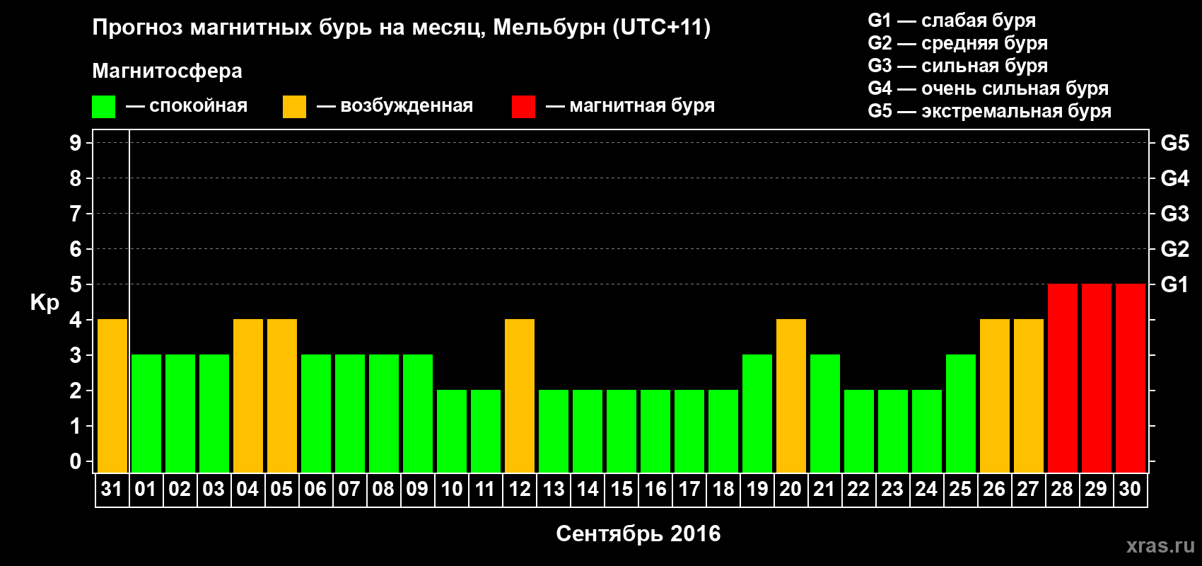 Прогноз максимального суточного геомагнитного индекса Kp на <b>1 месяц</b> (31 день) <b>с 31 августа по 30 сентября 2016 г</b>