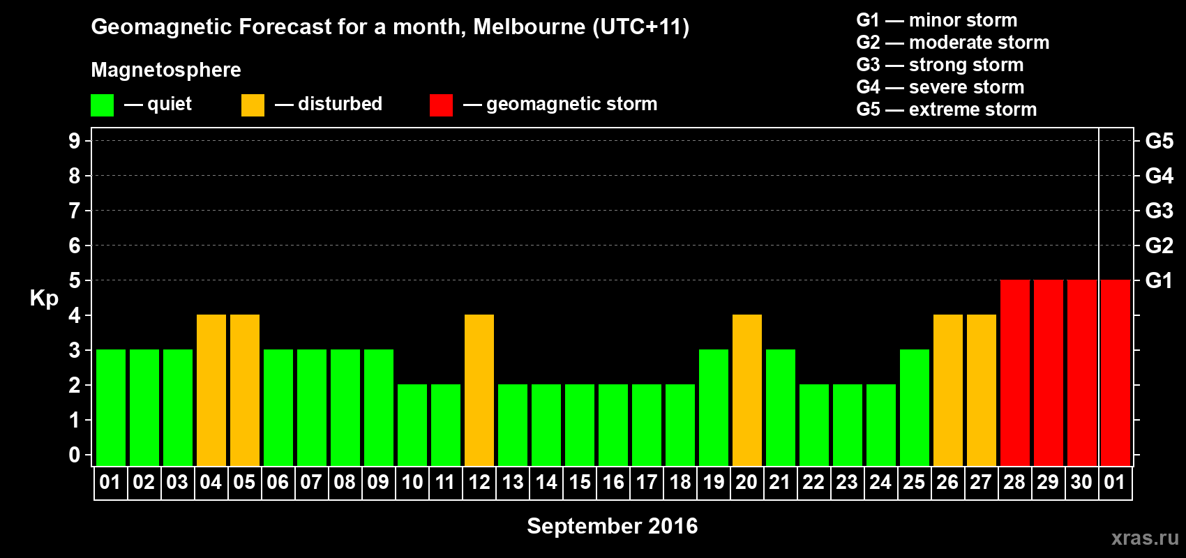 Forecast of the daily maximal value of geomagnetic index Kp for <b>1 month</b> (31 days) <b>from Sep 01, 2016 to Oct 01, 2016</b>