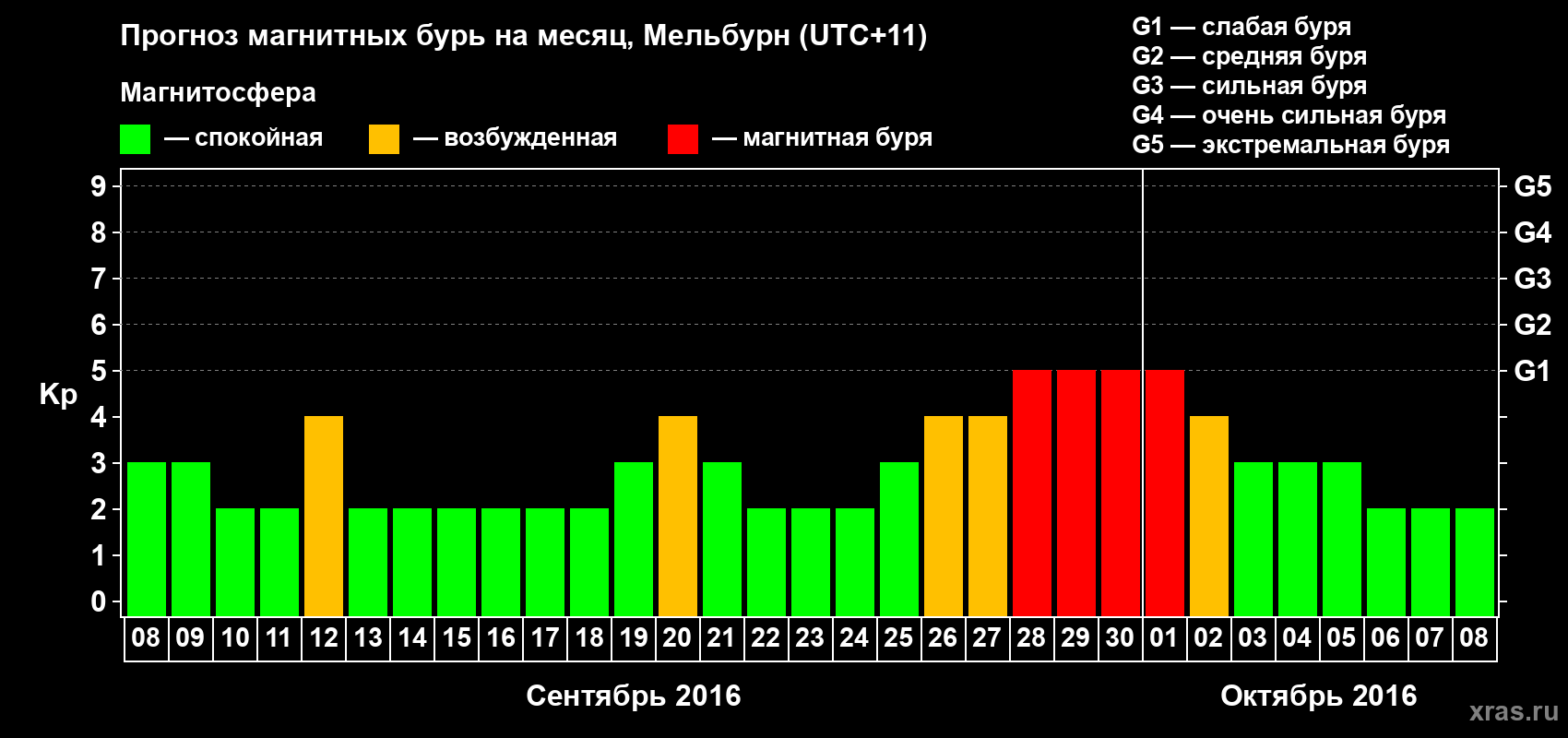 Прогноз максимального суточного геомагнитного индекса Kp на <b>1 месяц</b> (31 день) <b>с 08 сентября по 08 октября 2016 г</b>