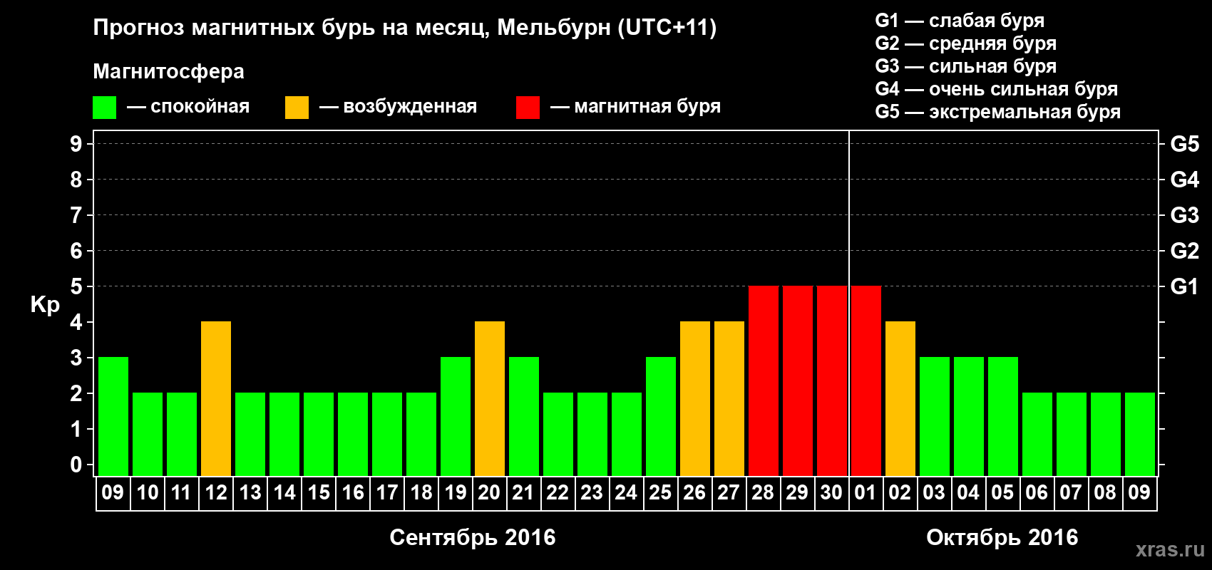 Прогноз максимального суточного геомагнитного индекса Kp на <b>1 месяц</b> (31 день) <b>с 09 сентября по 09 октября 2016 г</b>