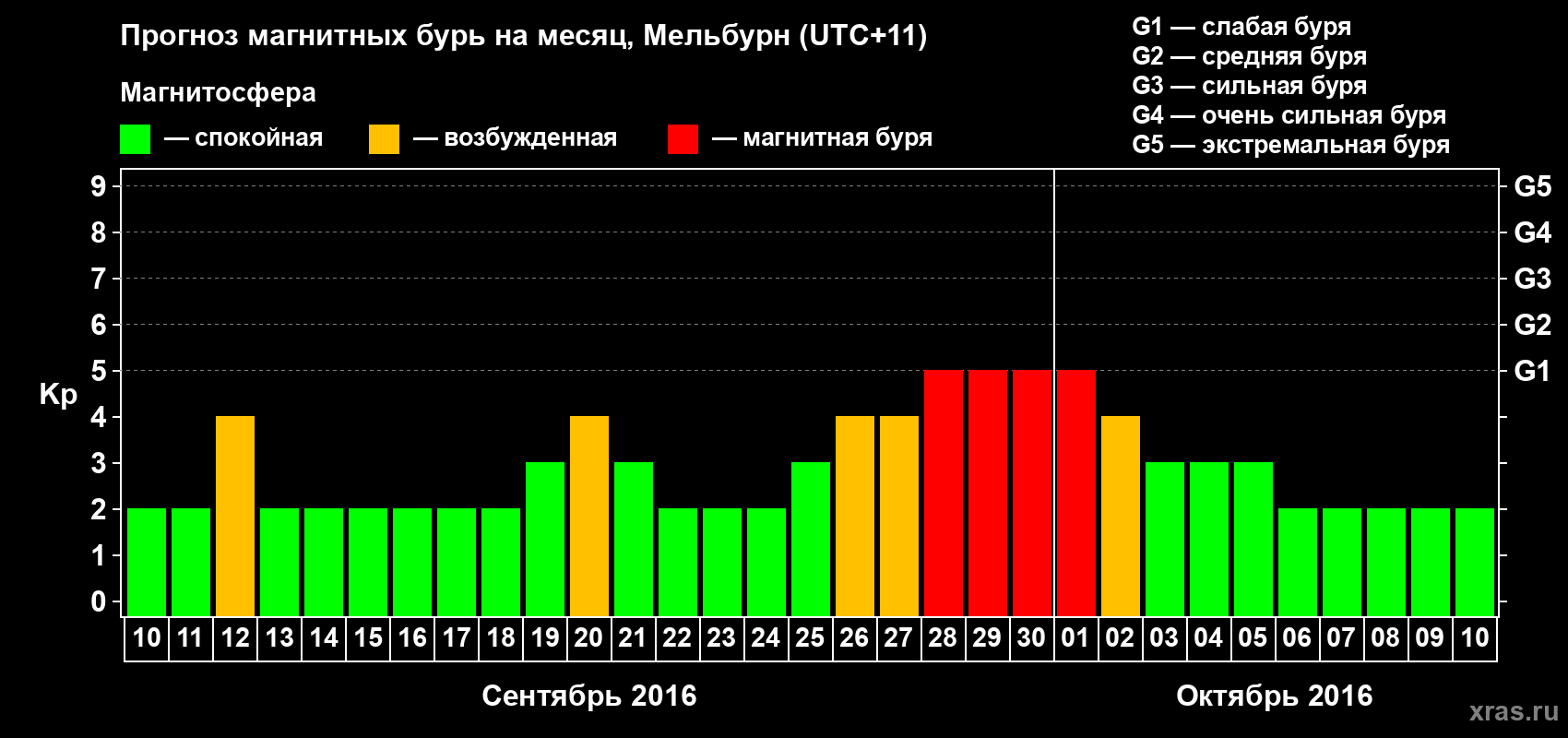 Прогноз максимального суточного геомагнитного индекса Kp на <b>1 месяц</b> (31 день) <b>с 10 сентября по 10 октября 2016 г</b>