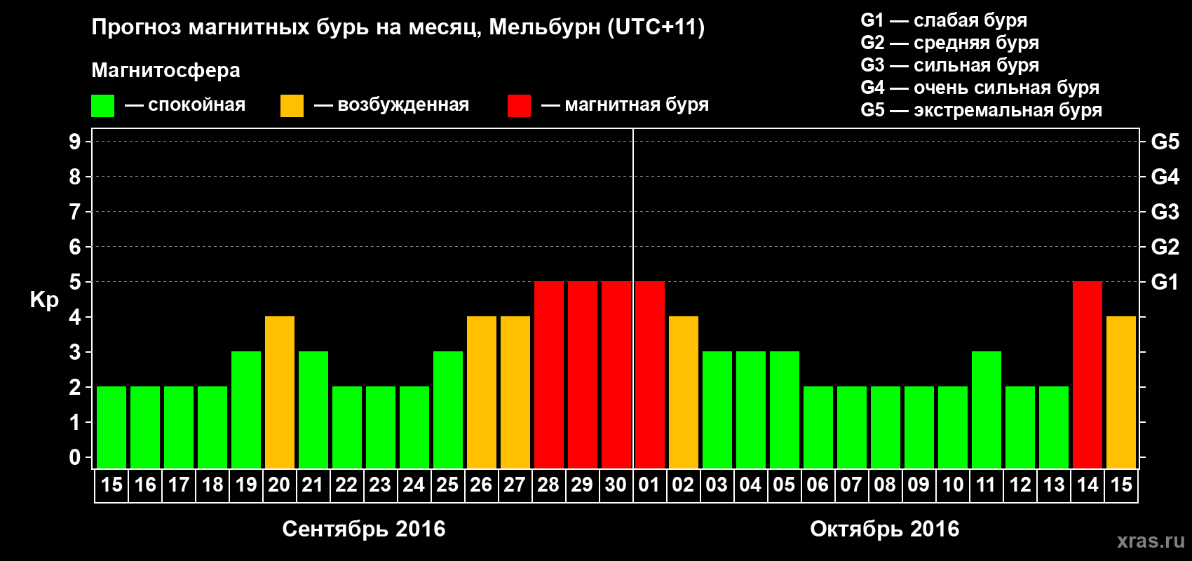 Прогноз максимального суточного геомагнитного индекса Kp на <b>1 месяц</b> (31 день) <b>с 15 сентября по 15 октября 2016 г</b>