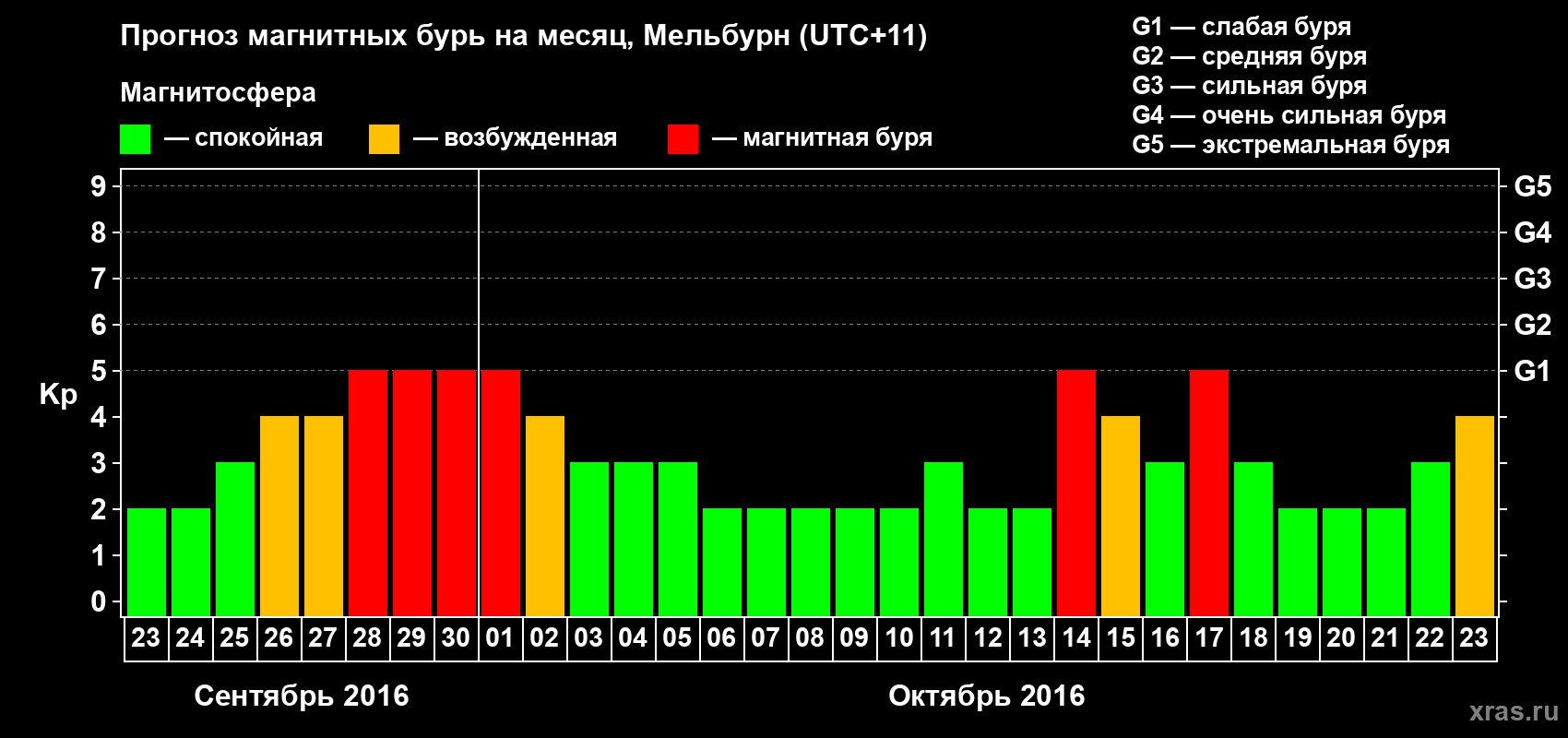 Прогноз максимального суточного геомагнитного индекса Kp на <b>1 месяц</b> (31 день) <b>с 23 сентября по 23 октября 2016 г</b>