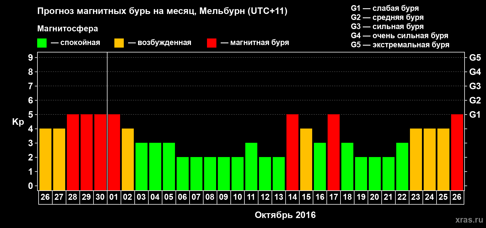 Прогноз максимального суточного геомагнитного индекса Kp на <b>1 месяц</b> (31 день) <b>с 26 сентября по 26 октября 2016 г</b>