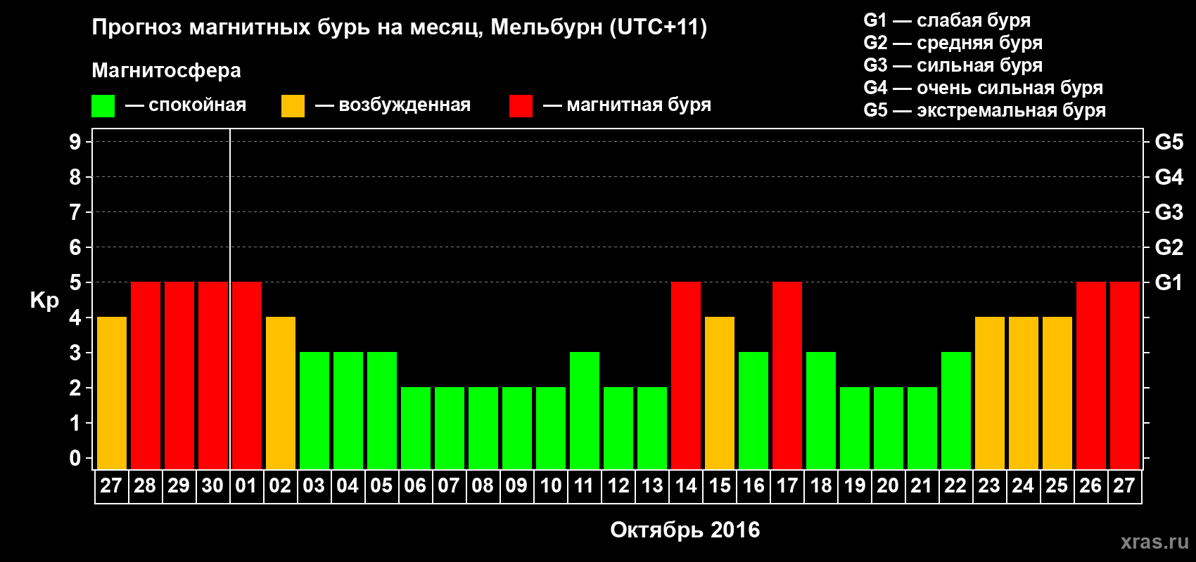 Прогноз максимального суточного геомагнитного индекса Kp на <b>1 месяц</b> (31 день) <b>с 27 сентября по 27 октября 2016 г</b>