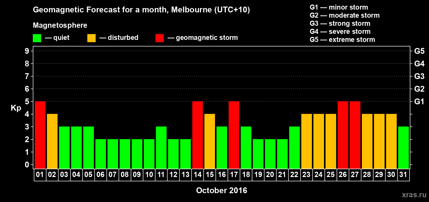 Forecast of the daily maximal value of geomagnetic index Kp for <b>1 month</b> (31 days) <b>from Oct 01, 2016 to Oct 31, 2016</b>