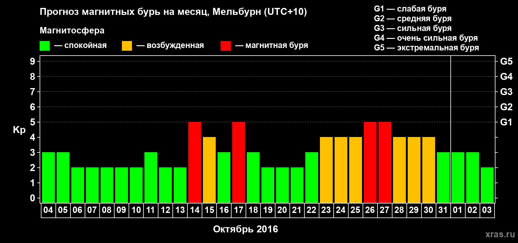 Прогноз максимального суточного геомагнитного индекса Kp на <b>1 месяц</b> (31 день) <b>с 04 октября по 03 ноября 2016 г</b>