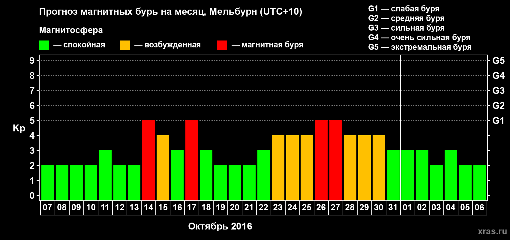 Прогноз максимального суточного геомагнитного индекса Kp на <b>1 месяц</b> (31 день) <b>с 07 октября по 06 ноября 2016 г</b>