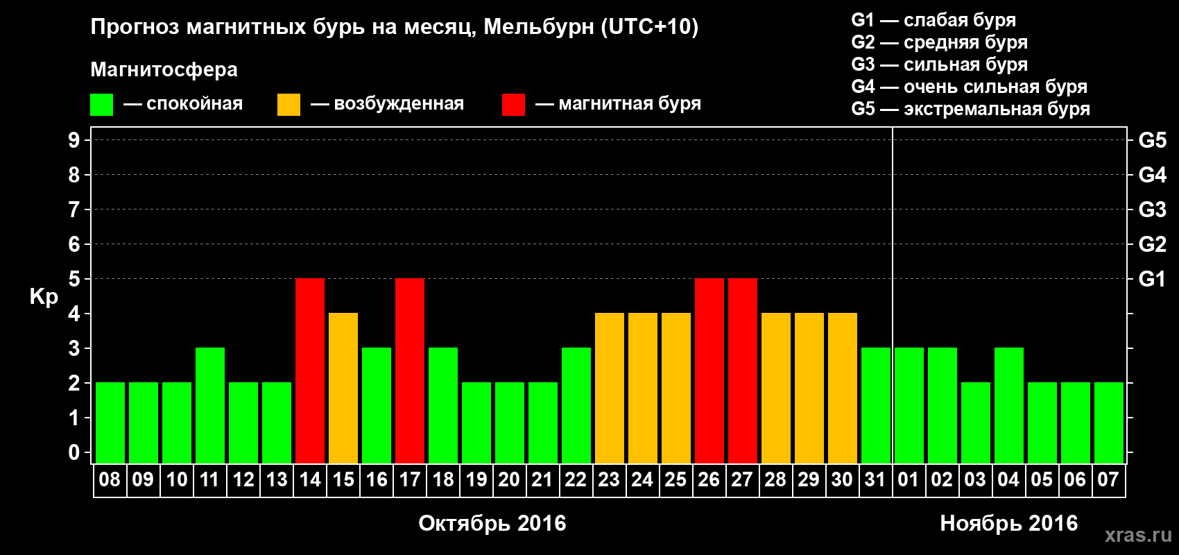Прогноз максимального суточного геомагнитного индекса Kp на <b>1 месяц</b> (31 день) <b>с 08 октября по 07 ноября 2016 г</b>