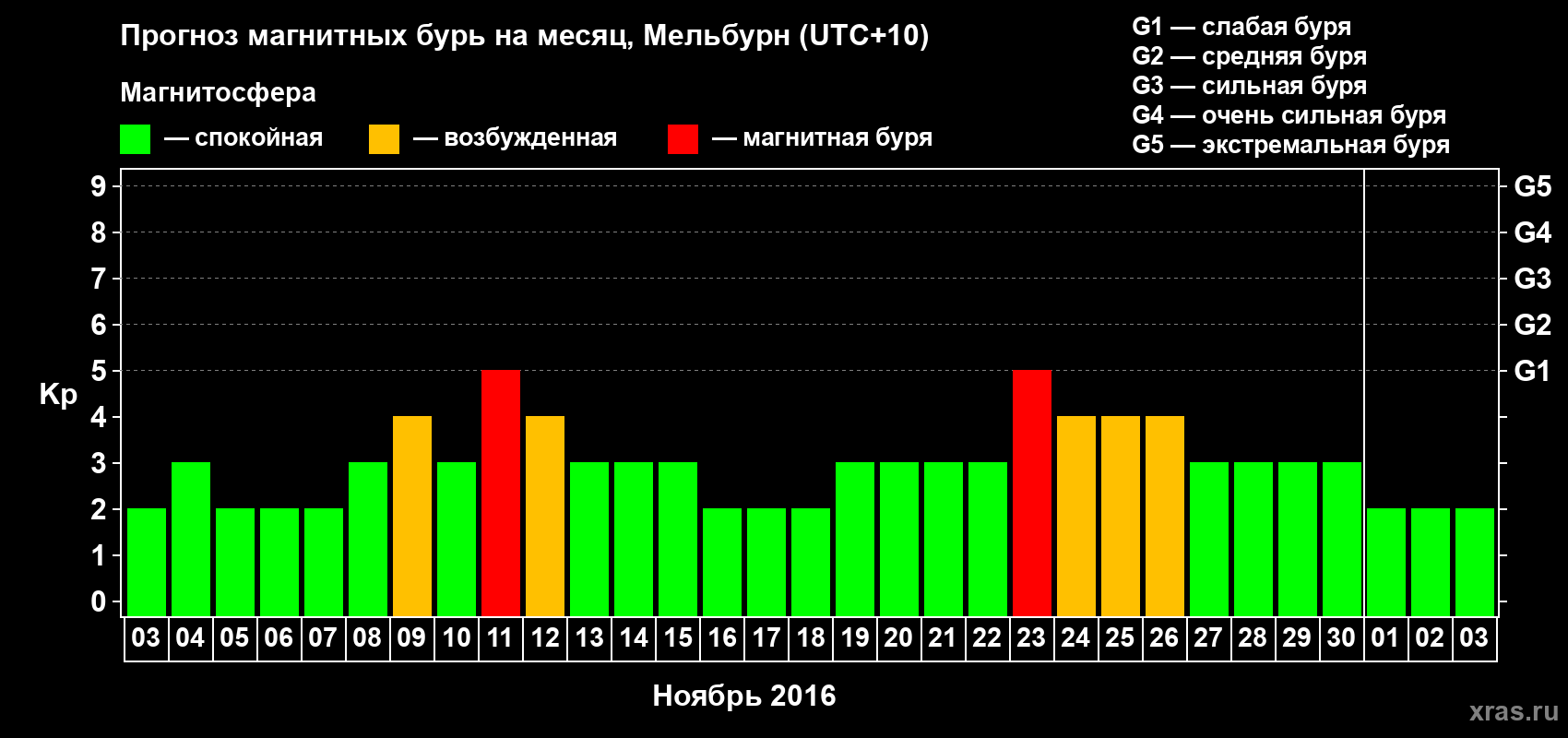 Прогноз максимального суточного геомагнитного индекса Kp на <b>1 месяц</b> (31 день) <b>с 03 ноября по 03 декабря 2016 г</b>