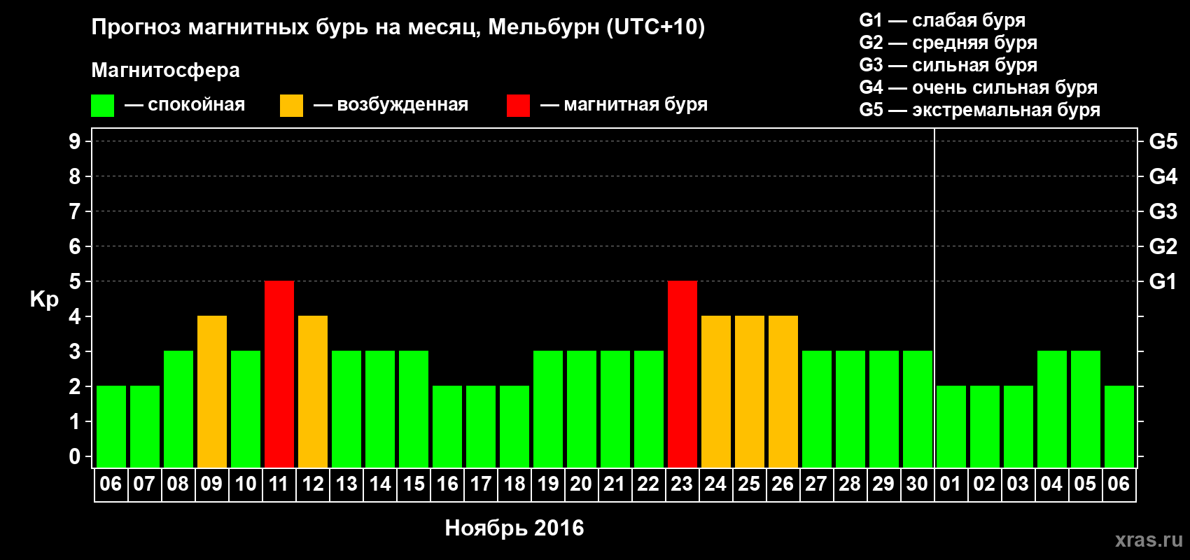 Прогноз максимального суточного геомагнитного индекса Kp на <b>1 месяц</b> (31 день) <b>с 06 ноября по 06 декабря 2016 г</b>